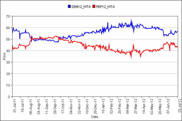 2012大統領選挙に勝つのは民主党か共和党か