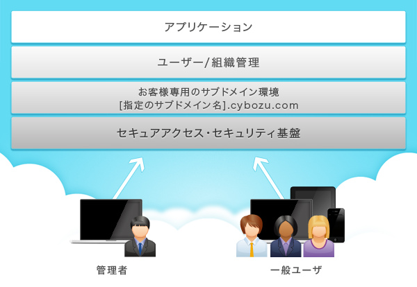 サイボウズのクラウド