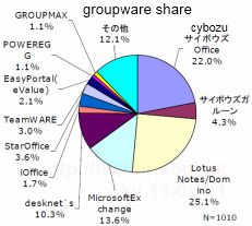 チャート:グループウェアのシェア