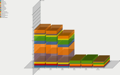 PHP3からPHP5.3(リリース前)までのベンチマーク比較