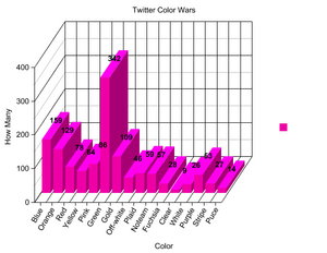 twitter colorwars graph by Mashable