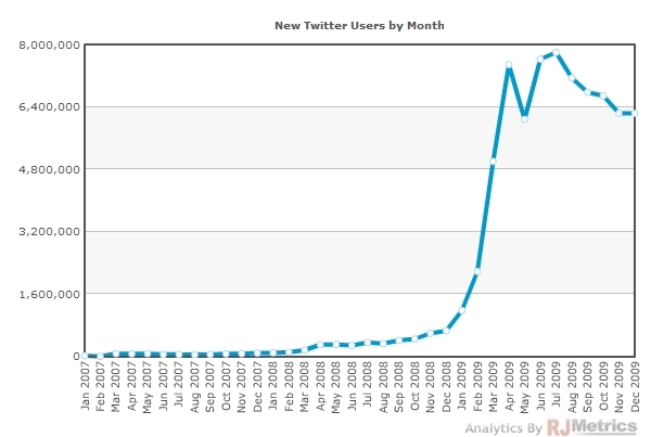 ツイッターのアクティブユーザーは1500万人。アクティブ率20%。RJMetrics社の調査から