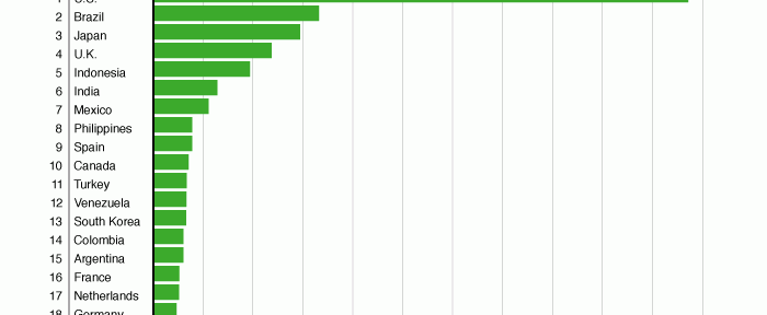 [訂正] ツイッターのアカウント数で日本がブラジルに抜かれ3位に – Semiocast調査